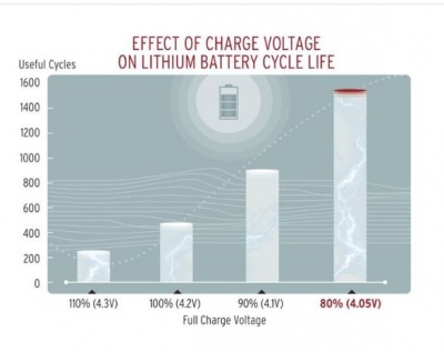 End charge-state and battery cycles