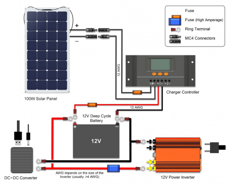 Victron 20A Solar Charge Controller Kit (Aprox. 300W @ 12V)